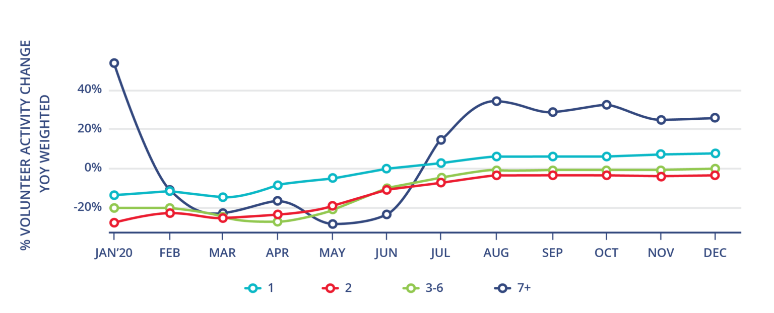 Collaborating on Volunteer Data Analysis Brings New Insights for Sector